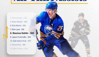Dahlin is now #8 all time for assists on the Sabres