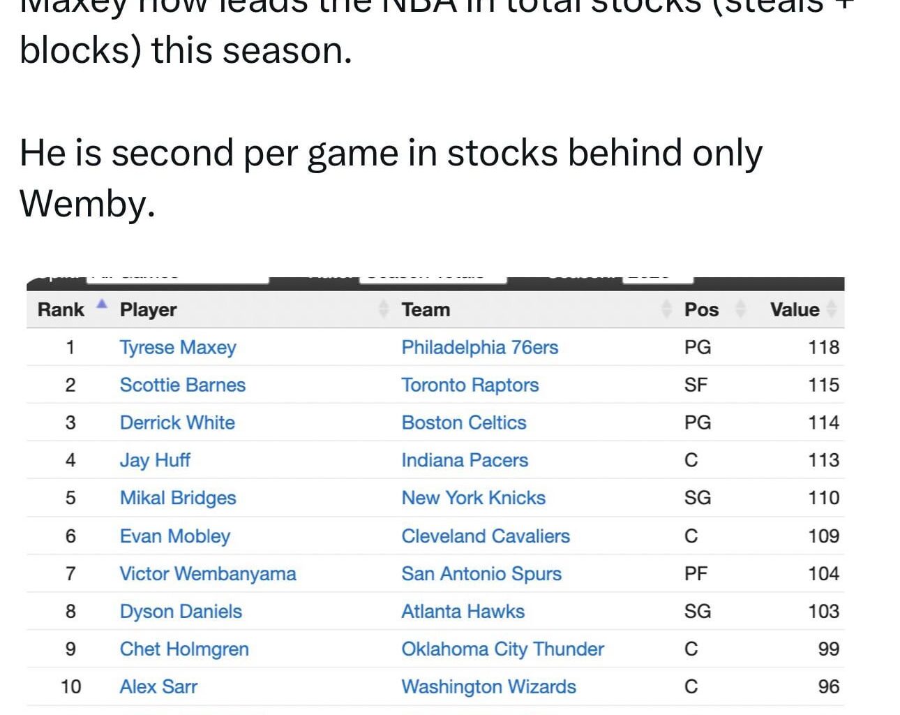 [TrillBroDude] Maxey now leads the NBA in total stocks (steals + blocks) this season. He is second per game in stocks behind only Wemby.