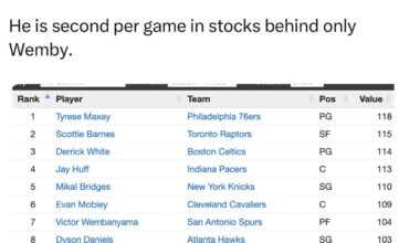 [TrillBroDude] Maxey now leads the NBA in total stocks (steals + blocks) this season. He is second per game in stocks behind only Wemby.