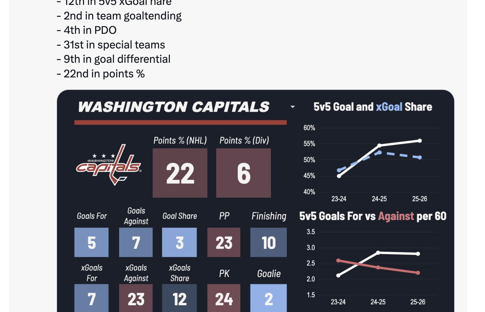 [Jfresh] Weirdest team in my opinion this year is the Caps: 3rd in 5v5 goal share, 12th in 5v5 xGoal share, 2nd in team goaltending, 4th in PDO, 31st in special teams, 9th in goal differential, 22nd in points %