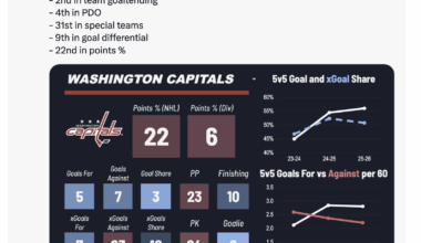 [Jfresh] Weirdest team in my opinion this year is the Caps: 3rd in 5v5 goal share, 12th in 5v5 xGoal share, 2nd in team goaltending, 4th in PDO, 31st in special teams, 9th in goal differential, 22nd in points %