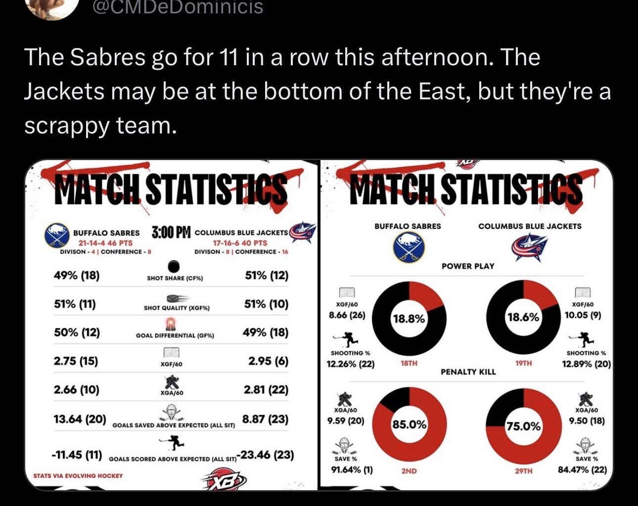 [Chad DeDominicis] The Sabres go for 11 in a row this afternoon. The Jackets may be at the bottom of the East, but they're a scrappy team.