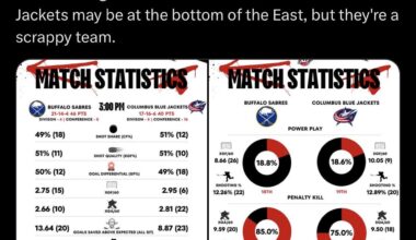 [Chad DeDominicis] The Sabres go for 11 in a row this afternoon. The Jackets may be at the bottom of the East, but they're a scrappy team.