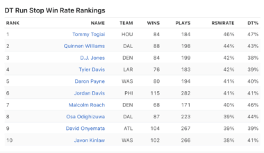 Tommy Togiai led all DT in Run Stop Win Rate this season