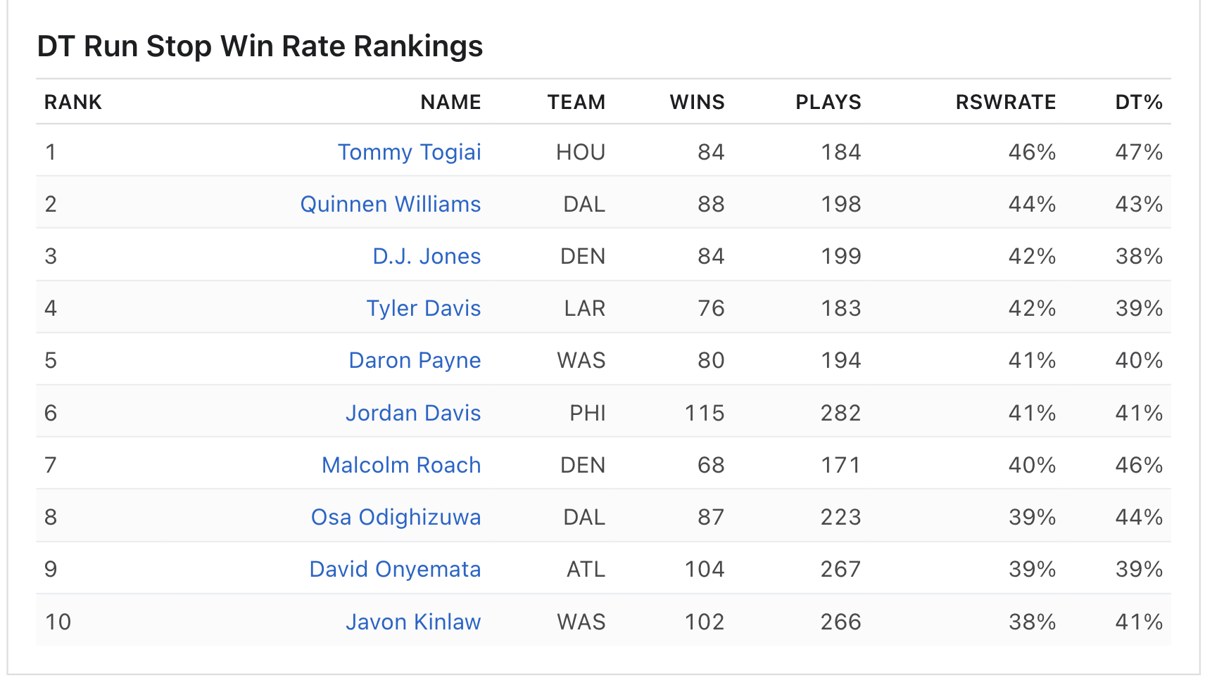 Tommy Togiai led all DT in Run Stop Win Rate this season