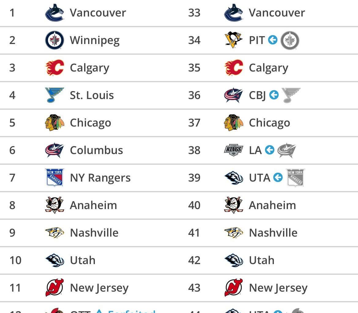 As of this moment, the Canucks have 3 first rounders in the 2026 NHL Draft