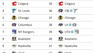 As of this moment, the Canucks have 3 first rounders in the 2026 NHL Draft