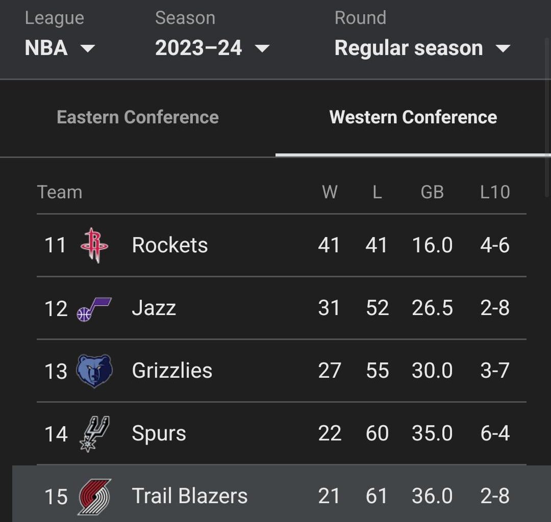 Blazers now have more wins than the 2023-2024 season
