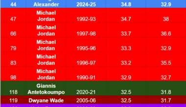 Among the top 100 regular season USG% seasons, only 6 have belonged to champions. The player who won the chamionship as well as the FMVP with the highest regular season USG% ever is SGA in 2024-25.