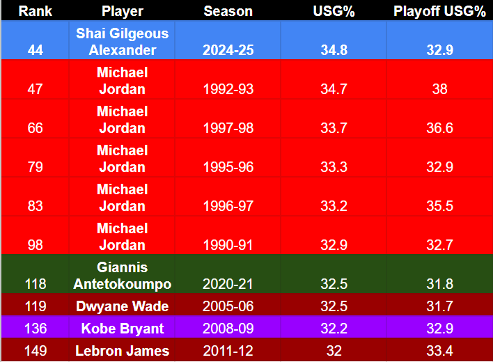 Among the top 100 regular season USG% seasons, only 6 have belonged to champions. The player who won the chamionship as well as the FMVP with the highest regular season USG% ever is SGA in 2024-25.