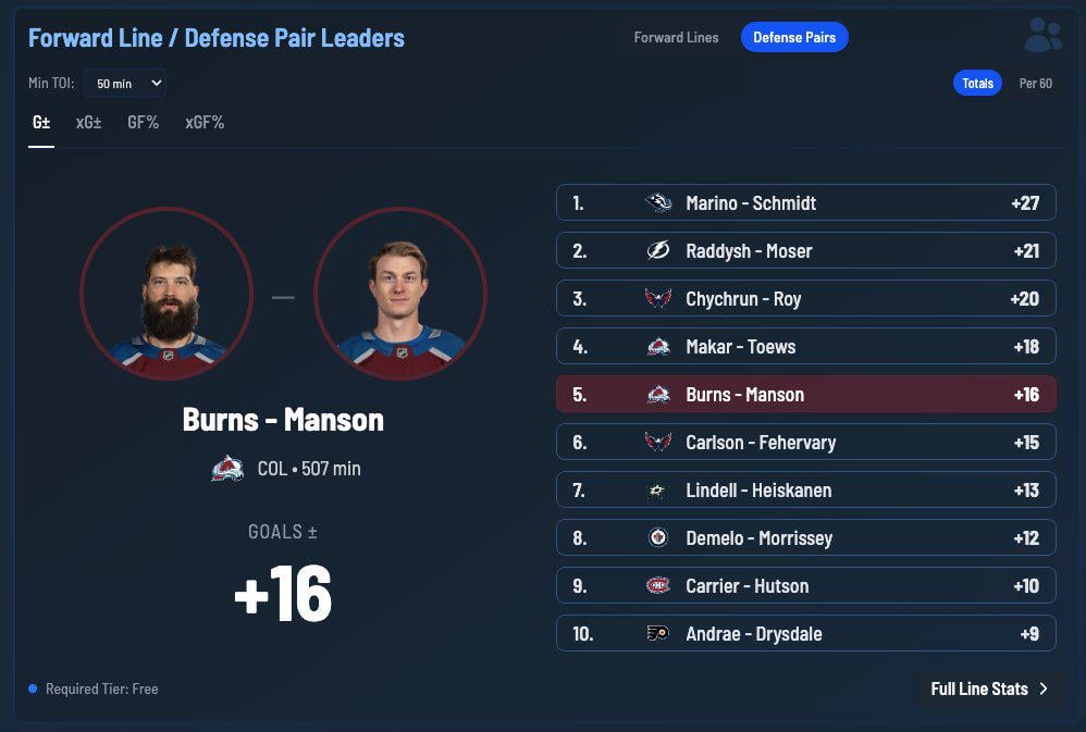 Top defense pairings by goal differential - Marino is +31 another masterclass by Fitzgerald