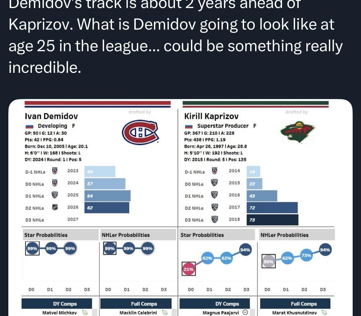 [Byron Bader] Ivan Demidov's track is about 2 years ahead of Kaprizov. What is Demidov going to look like at age 25 in the league... could be something really incredible.