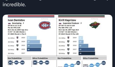 [Byron Bader] Ivan Demidov's track is about 2 years ahead of Kaprizov. What is Demidov going to look like at age 25 in the league... could be something really incredible.