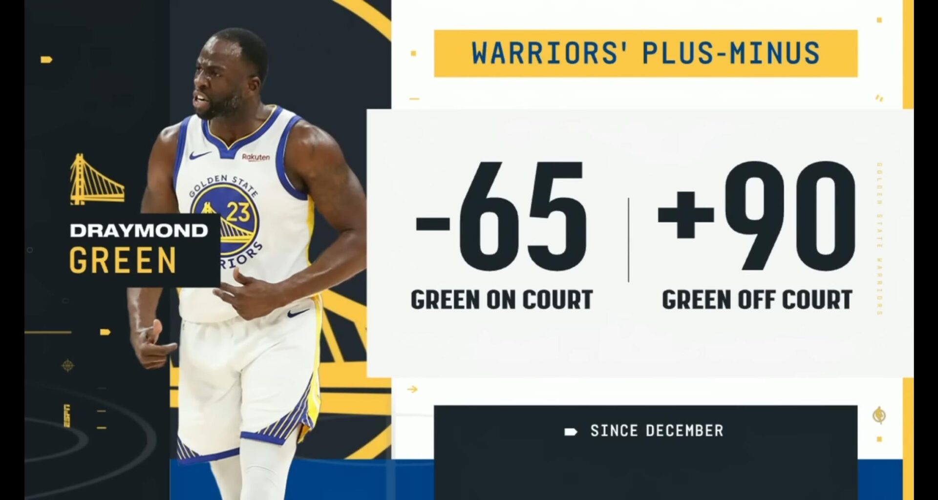 Saw this stat on ESPN.