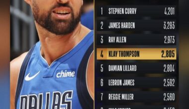 Steph gave Klay a shoutout for moving to #4 on the list of all-time leaders in regular season 3-pointers made