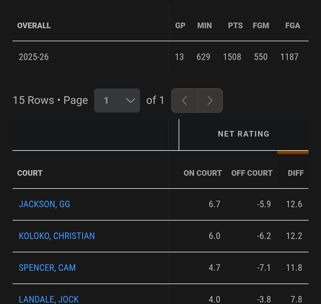 GG has the highest on/off nrtg on the team since returning from from the G-league