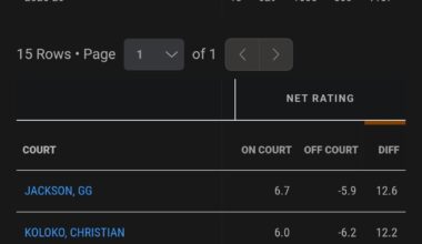 GG has the highest on/off nrtg on the team since returning from from the G-league