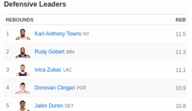 Clingan is currently #4 in RPG. Hell yeah Big Fella!!