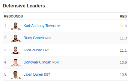 Clingan is currently #4 in RPG. Hell yeah Big Fella!!