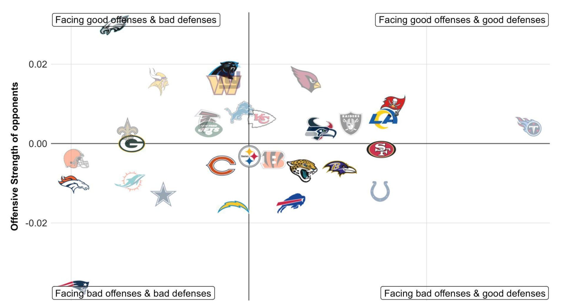 Titans have went through a gauntlet of defenses this season