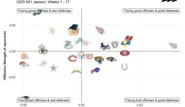 Titans have went through a gauntlet of defenses this season