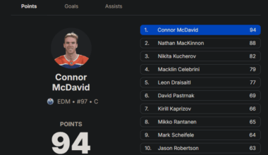 I feel like Kuch has a real chance at catching up to first...