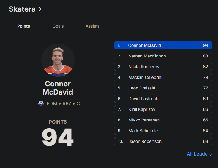 I feel like Kuch has a real chance at catching up to first...
