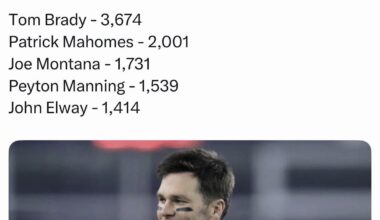 [NFL STATS] Most career passing yards in conference championship games: