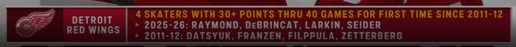 In case you missed it - the current squad is the first time we've had 4 30+ point scorers since 2011-12.