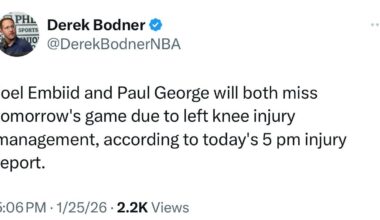[Bodner] Joel Embiid and Paul George will both miss tomorrow's game due to left knee injury management, according to today's 5 pm injury report.