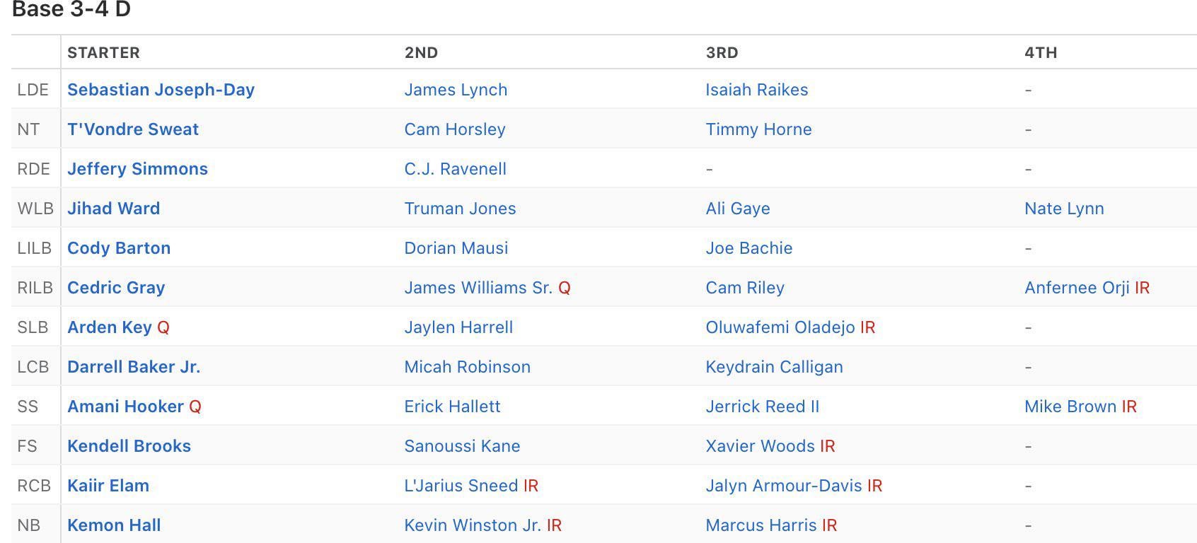 The roster Dennard Wilson had to work with in Tennessee