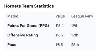 Statistically, the Hornets’ problem is crystal clear. The issue is that they play basketball in a way that is far too gentlemanly.