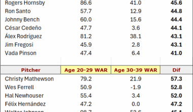 The largest dropoff in total production between a player's age 20-29 seasons and age 30-39 seasons