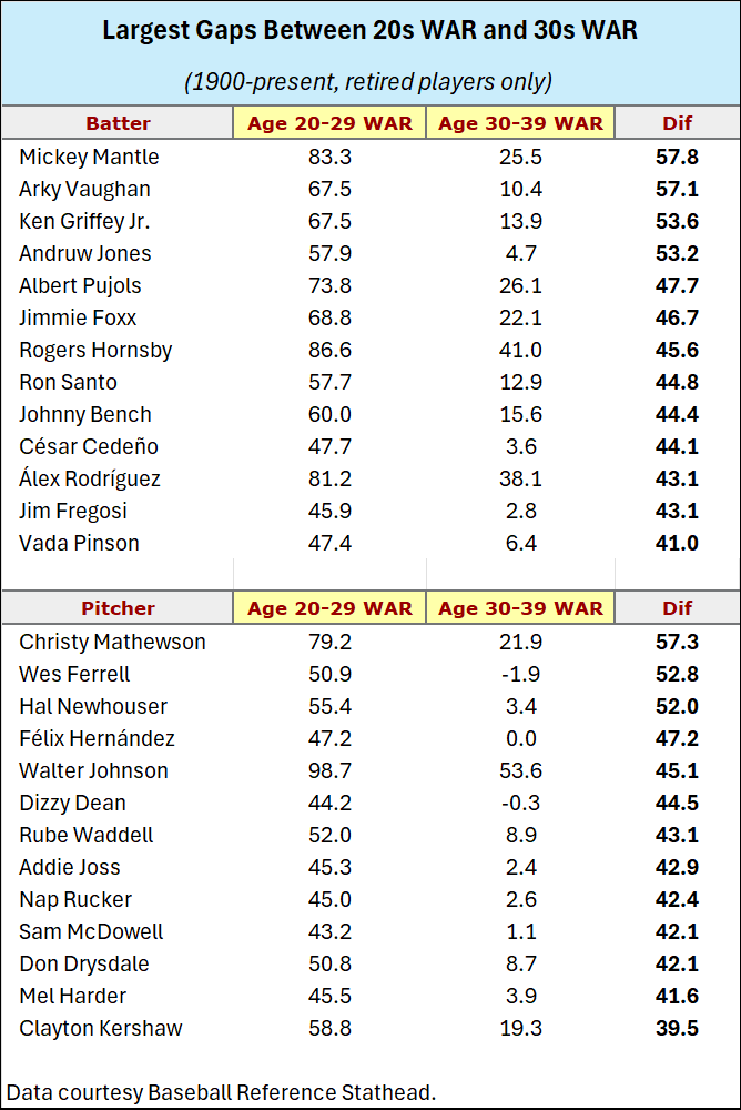The largest dropoff in total production between a player's age 20-29 seasons and age 30-39 seasons
