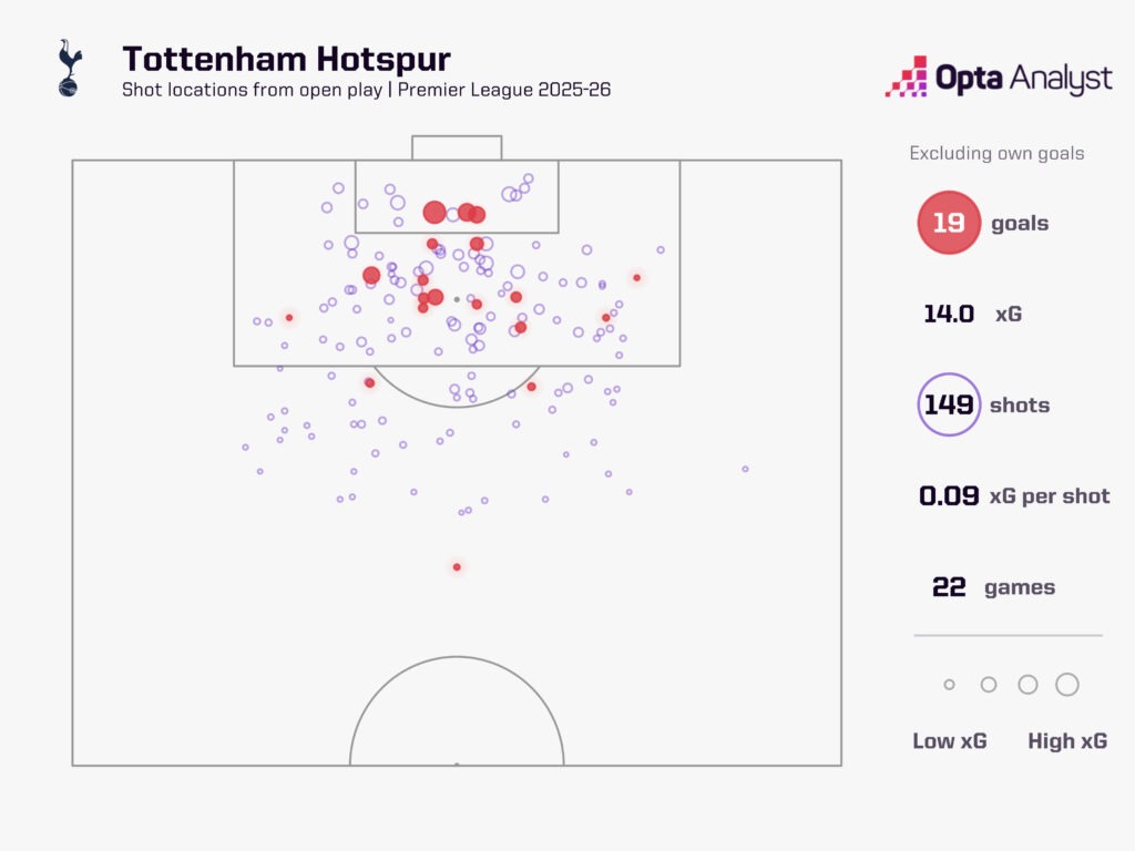 tottenham open play xg 2025-26