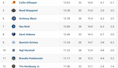 The race for 6th Man of the Year with Keldon in the lead!