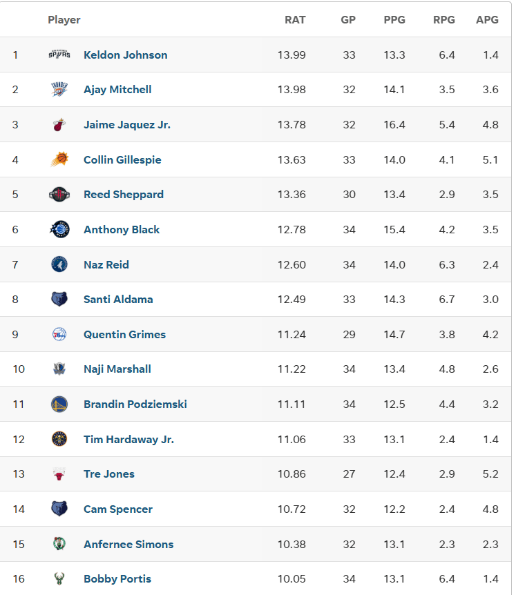 The race for 6th Man of the Year with Keldon in the lead!