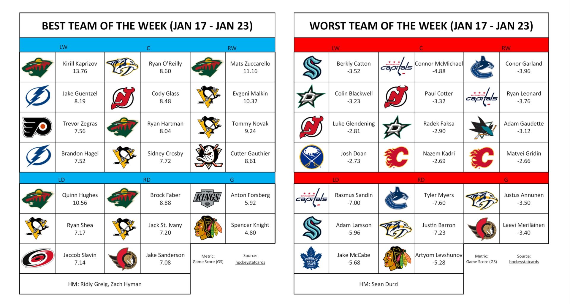 Best/Worst Team of the Week (Jan 17 - Jan 23)