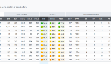 PFF Full Season Blocking Grades