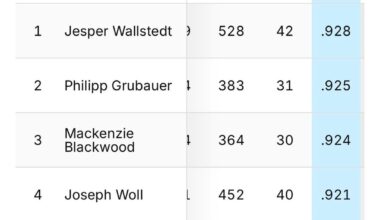 Cooley is 5th in save% and 6th in GAA amongst goalies with 10 or more games played