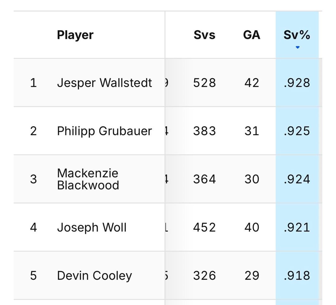 Cooley is 5th in save% and 6th in GAA amongst goalies with 10 or more games played