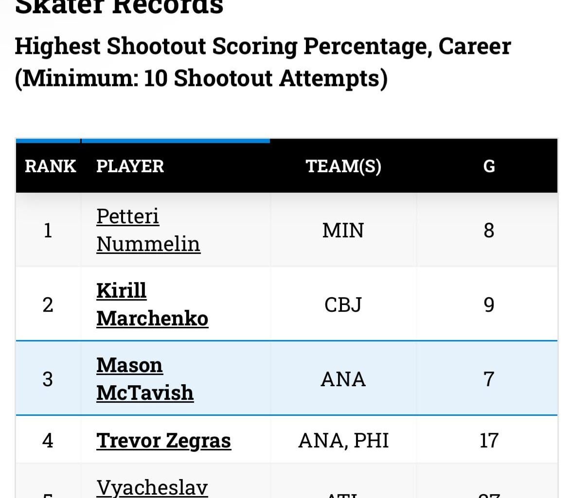 Mason McTavish is 3rd all time in shootout percentage (minimum 10 attempts) 63.6% (7/11)