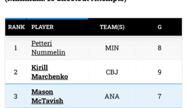 Mason McTavish is 3rd all time in shootout percentage (minimum 10 attempts) 63.6% (7/11)