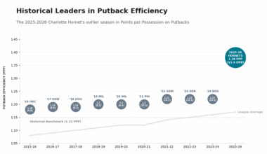 The 2025-26 Hornets are currently averaging 1.38 PPP on Putbacks - the highest mark for any team in the tracking era