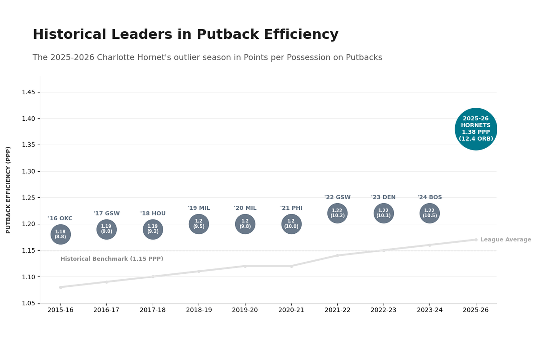 The 2025-26 Hornets are currently averaging 1.38 PPP on Putbacks - the highest mark for any team in the tracking era