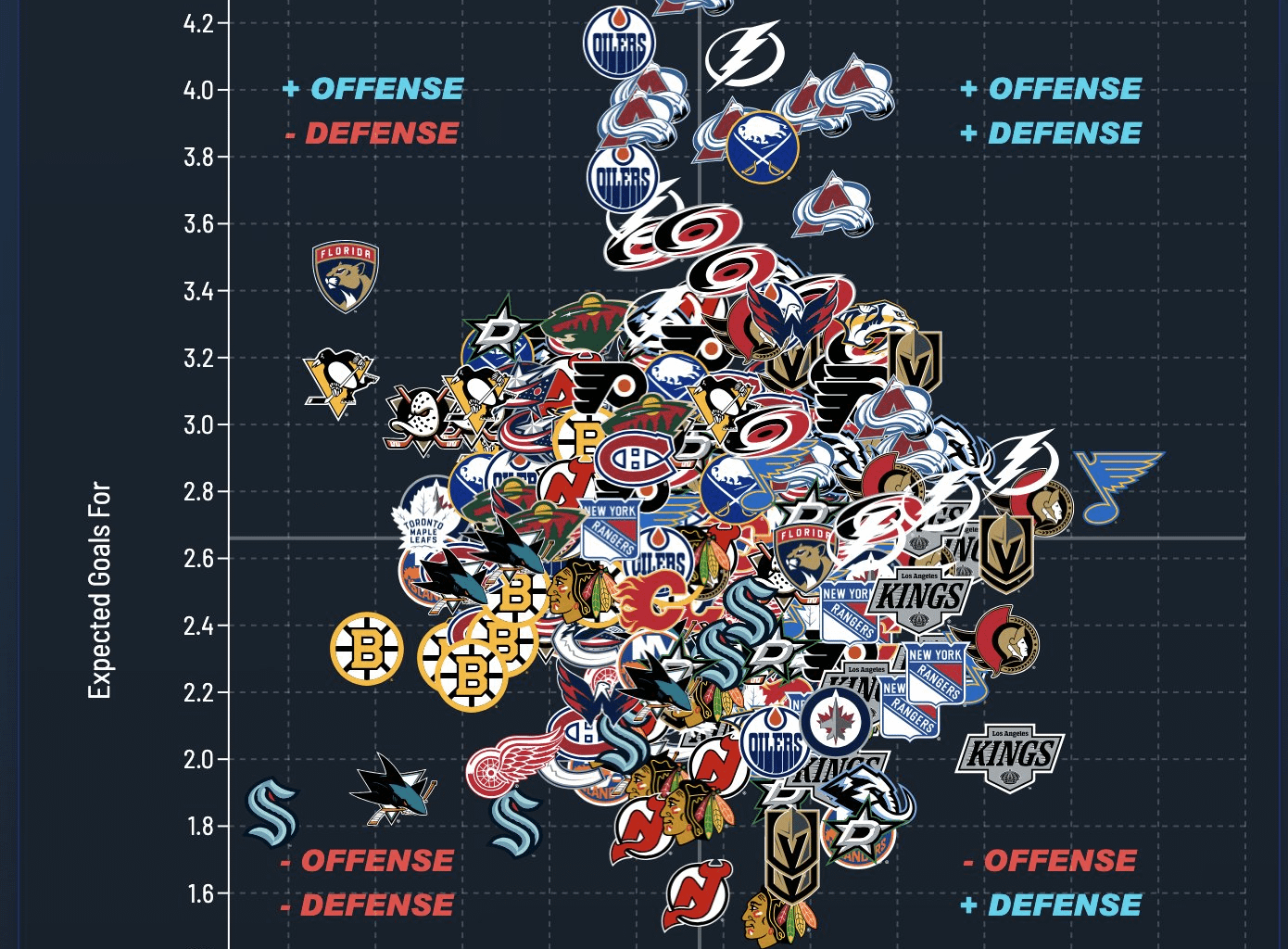 [JFreshHockey] You are only allowed to hang out at the top of this chart if you're an Avalanche, Oiler, Lightning, or Josh Doan