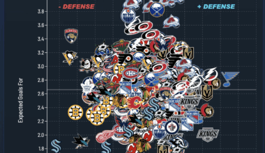 [JFreshHockey] You are only allowed to hang out at the top of this chart if you're an Avalanche, Oiler, Lightning, or Josh Doan