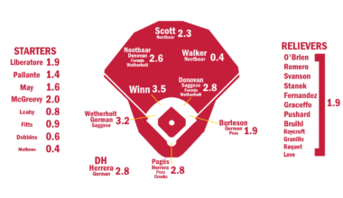 2026 ZiPS Projections: St. Louis Cardinals