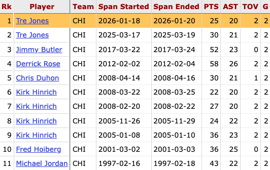 This is the 11th time since 1983-84 that a Bulls player (Tre Jones) had 20+ points, 20+ assists, and 2 or fewer turnovers over a 2-game span