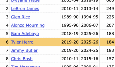 Tyler Herro now has the 6th most 20-point games (184) in Heat history, passing Jimmy Butler — Dwyane Wade (600) has the most